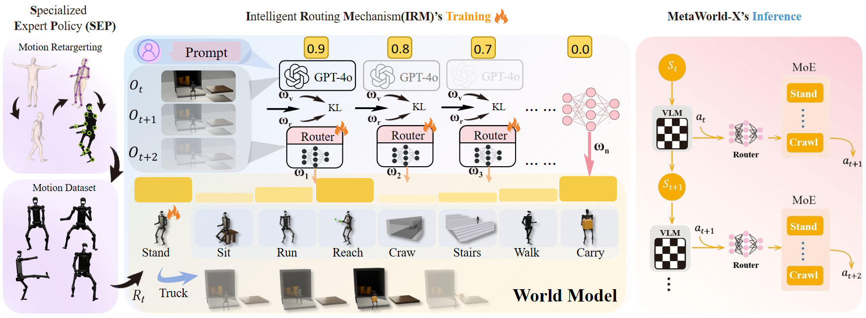 MetaWorld-X framework